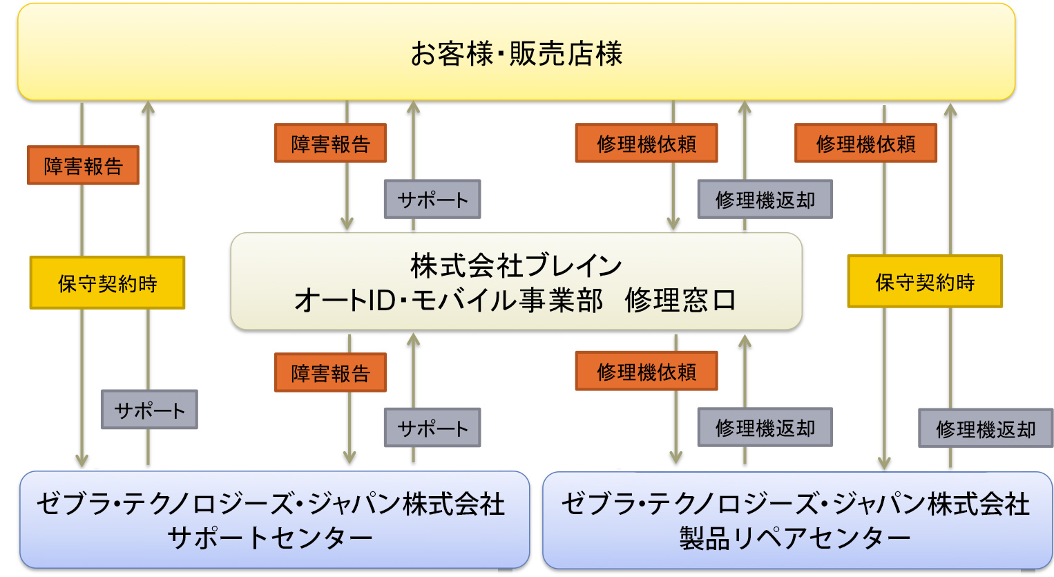 体制図